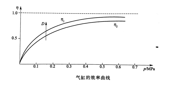 氣缸的效率曲線.jpg 氣缸的效率曲線.jpg