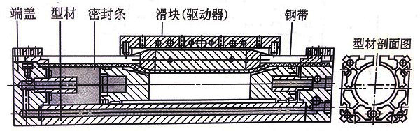 機(jī)械無桿氣缸側(cè)面解剖圖 機(jī)械無桿氣缸側(cè)面解剖圖