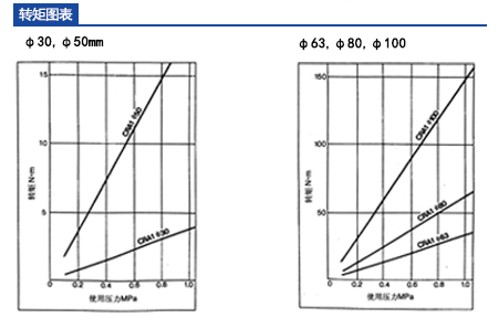 CRA1轉(zhuǎn)矩圖表 CRA1轉(zhuǎn)矩圖表