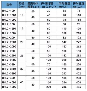 亞德客手指氣缸MHL2行程表.jpg 亞德客手指氣缸MHL2行程表.jpg