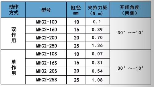 亞德客MHC2夾持力矩表 亞德客MHC2夾持力矩表